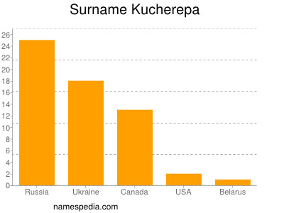Surname Kucherepa