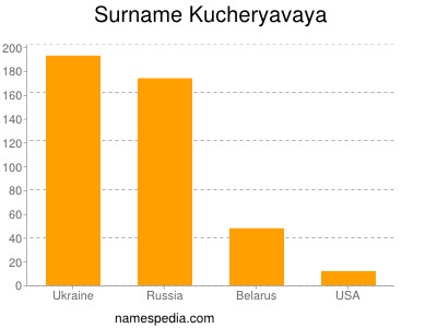 Surname Kucheryavaya