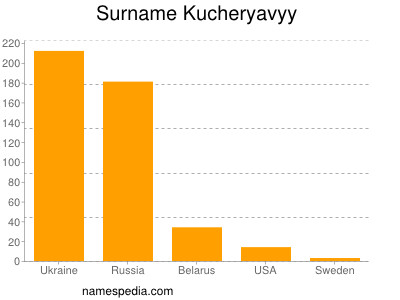 Surname Kucheryavyy