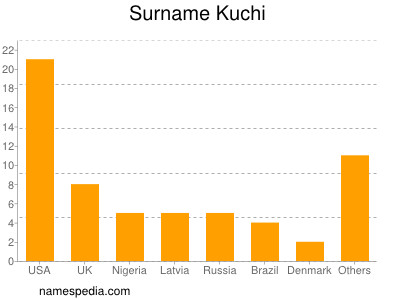 Surname Kuchi