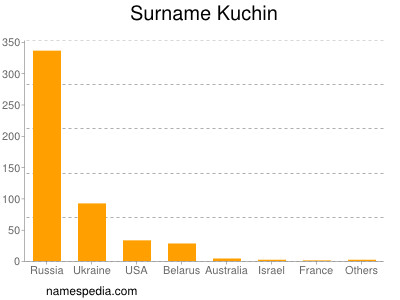 Surname Kuchin