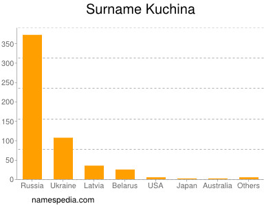 Surname Kuchina