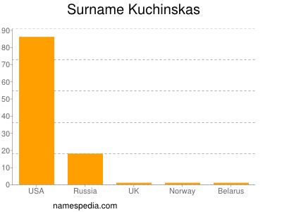 Surname Kuchinskas