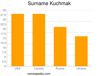 Surname Kuchmak
