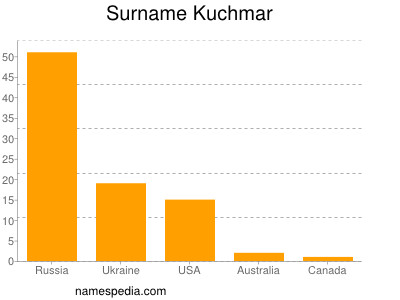 Surname Kuchmar