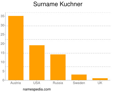 Surname Kuchner
