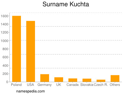 Surname Kuchta