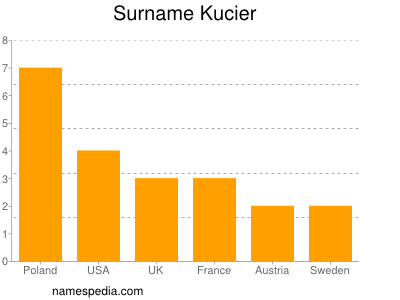Surname Kucier