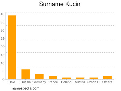 Surname Kucin