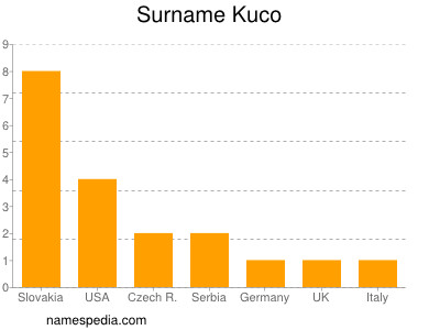 Surname Kuco