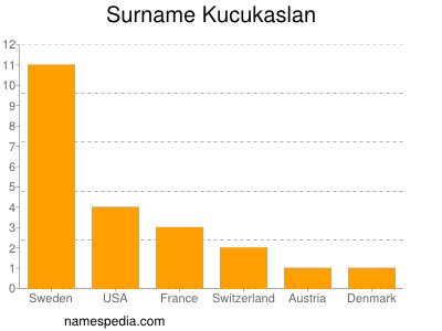 Surname Kucukaslan