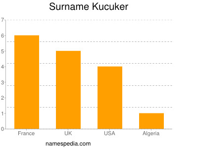 Surname Kucuker
