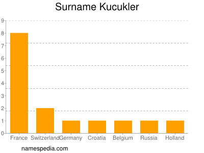 Surname Kucukler