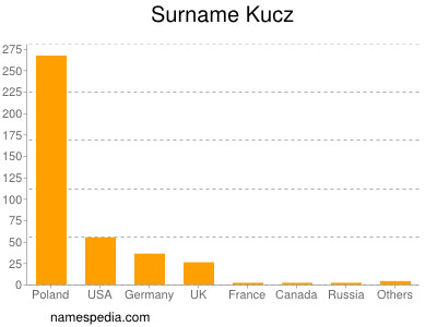 Surname Kucz