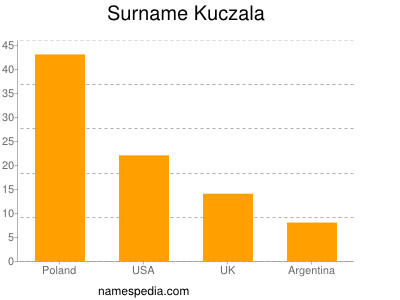Surname Kuczala