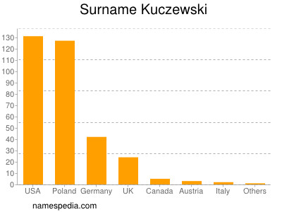 Surname Kuczewski
