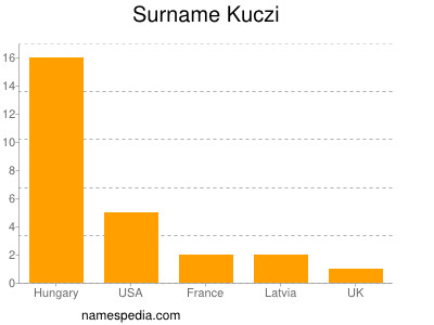 Surname Kuczi
