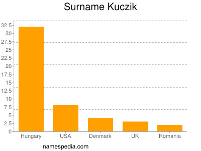 Surname Kuczik
