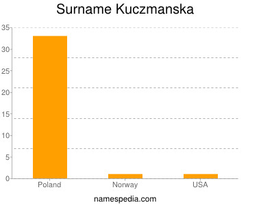 Surname Kuczmanska