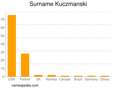 Surname Kuczmanski