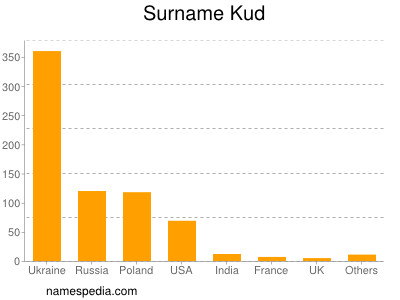 Surname Kud