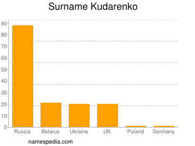 Surname Kudarenko