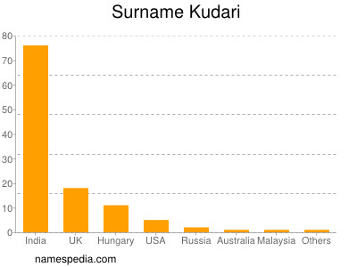 Surname Kudari
