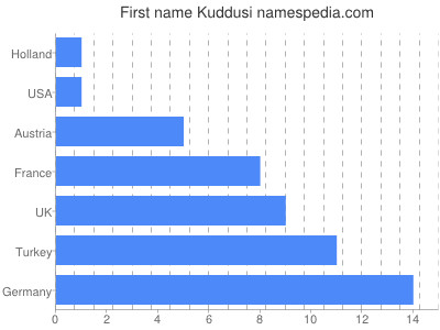 Given name Kuddusi