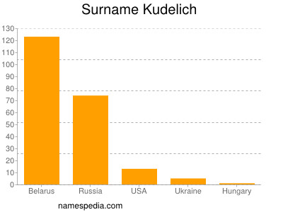 Surname Kudelich