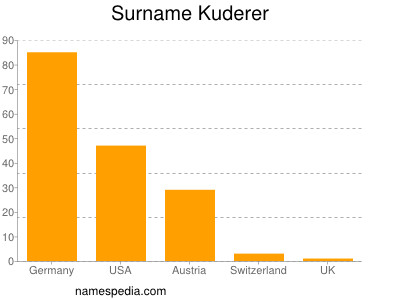 Surname Kuderer