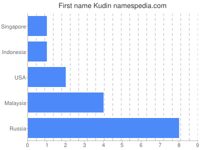 Given name Kudin