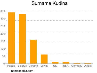 Surname Kudina