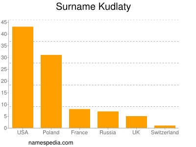 Surname Kudlaty