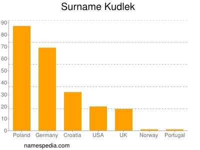 Surname Kudlek