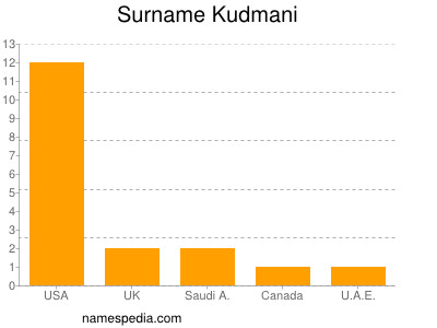 Surname Kudmani
