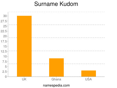 Surname Kudom