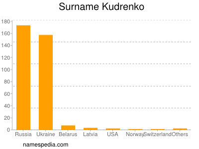 Surname Kudrenko