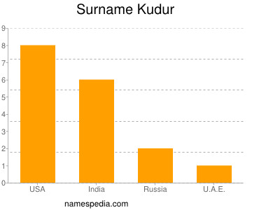 Surname Kudur