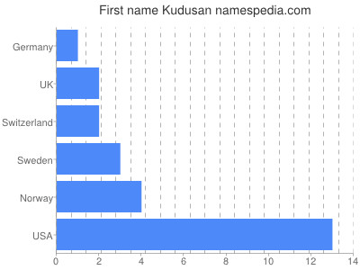 Given name Kudusan