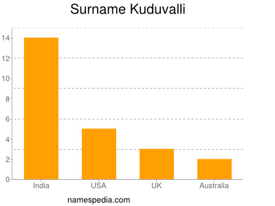 Surname Kuduvalli