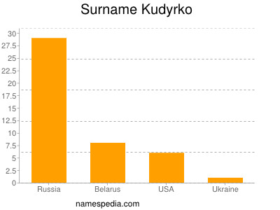 Surname Kudyrko