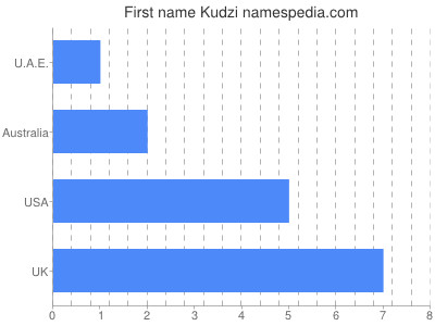 Given name Kudzi