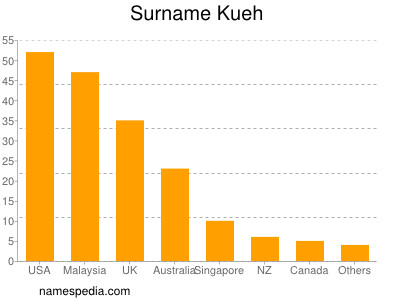 Surname Kueh