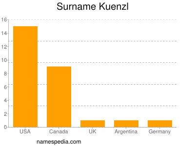 Surname Kuenzl