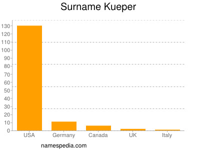 Surname Kueper