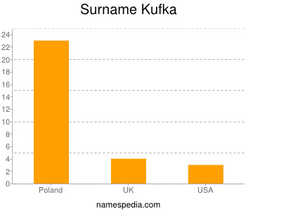 Surname Kufka