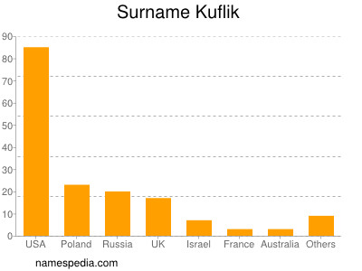 Surname Kuflik