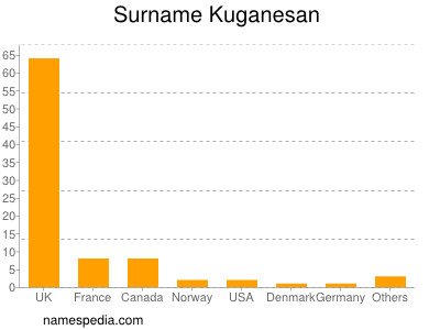 Surname Kuganesan