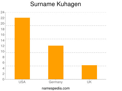 Surname Kuhagen