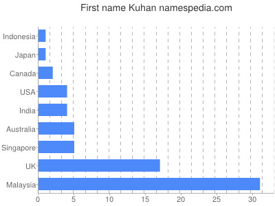 Given name Kuhan